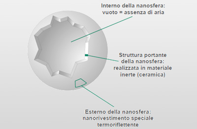Microceramix tecnologia applicata isolamento. Additivo sfere ceramica per pitture - immagine 7